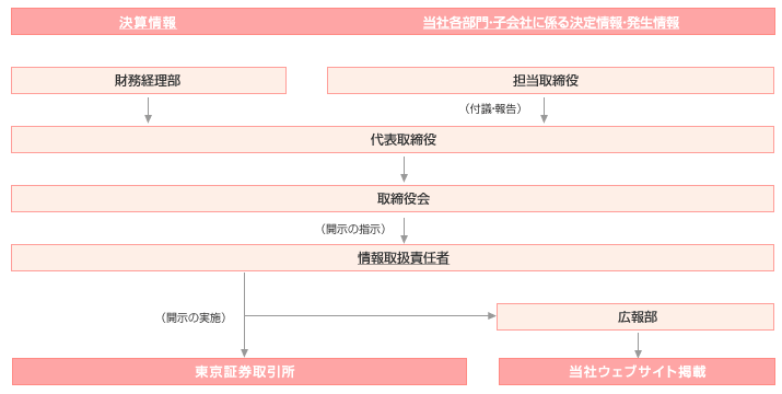 情報開示に関する体制図