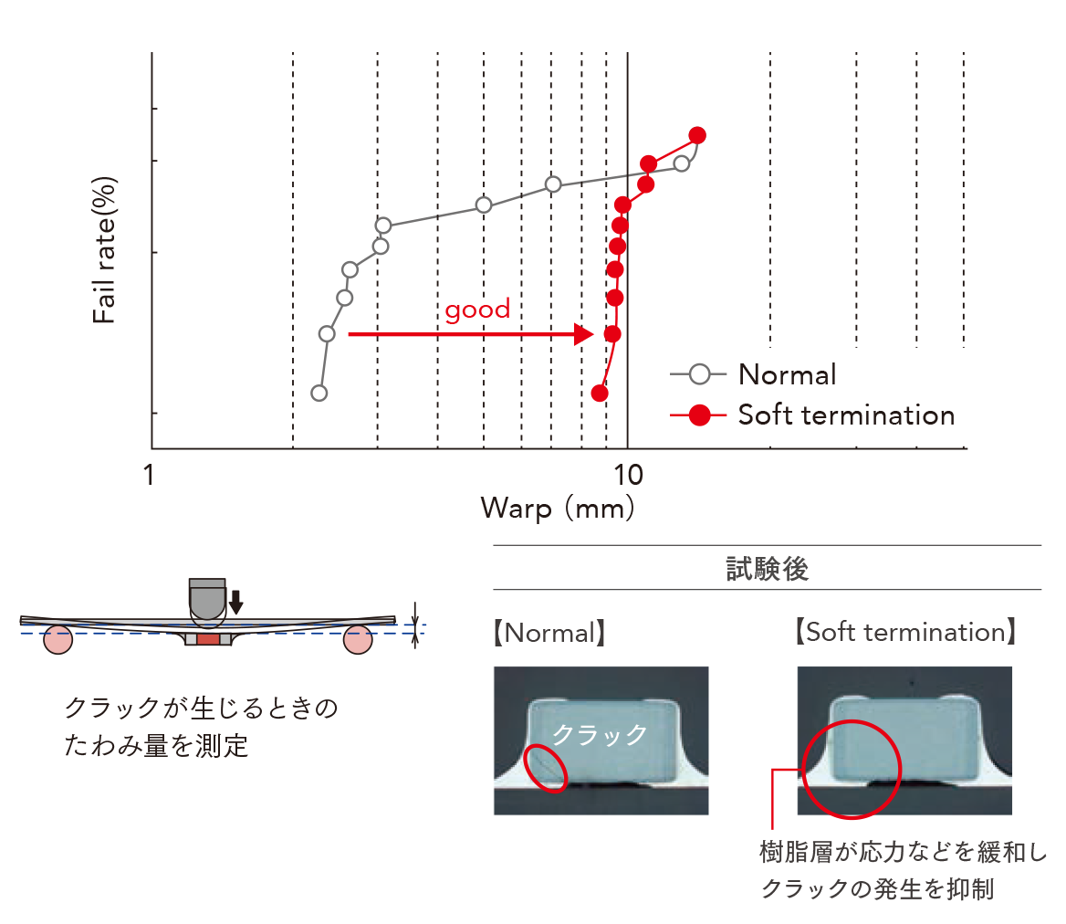 クラックが生じるときのたわみ量を測定  試験後 Normal Soft termination 樹脂層が応力などを緩和しクラックの発生を抑制