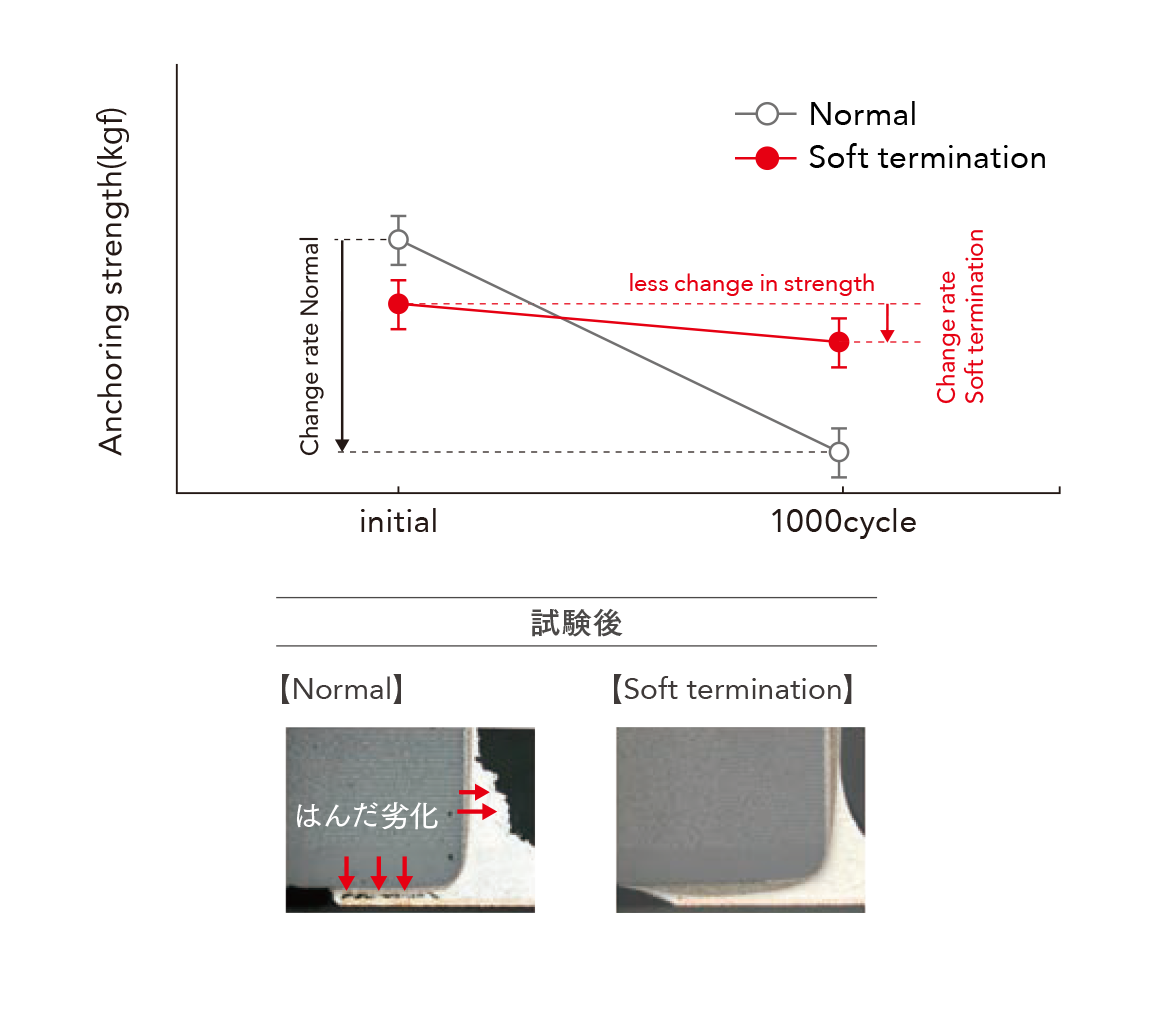 試験後 Normal Soft termination