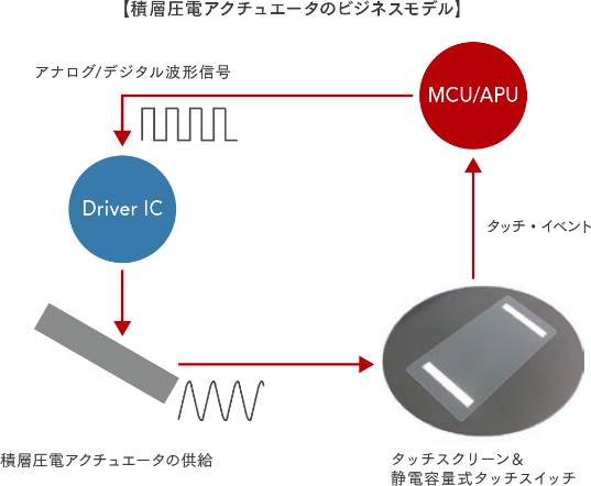 積層圧電アクチュエータのビジネスモデル