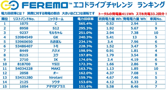 FEREMO エコドライブチャレンジランキング