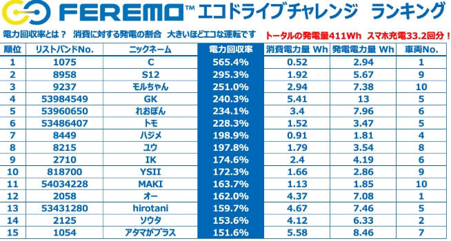 FEREMO エコドライブチャレンジランキング