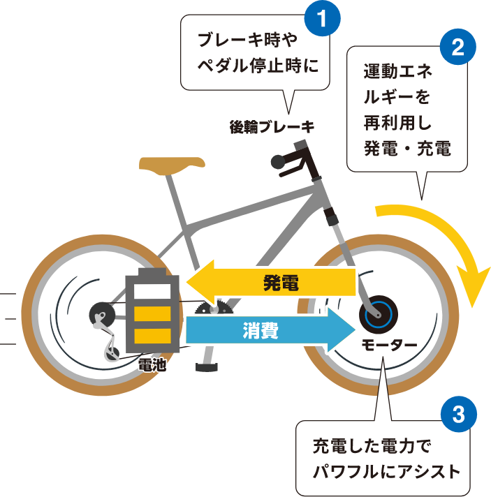 次世代回生電動アシストシステムFEREMO