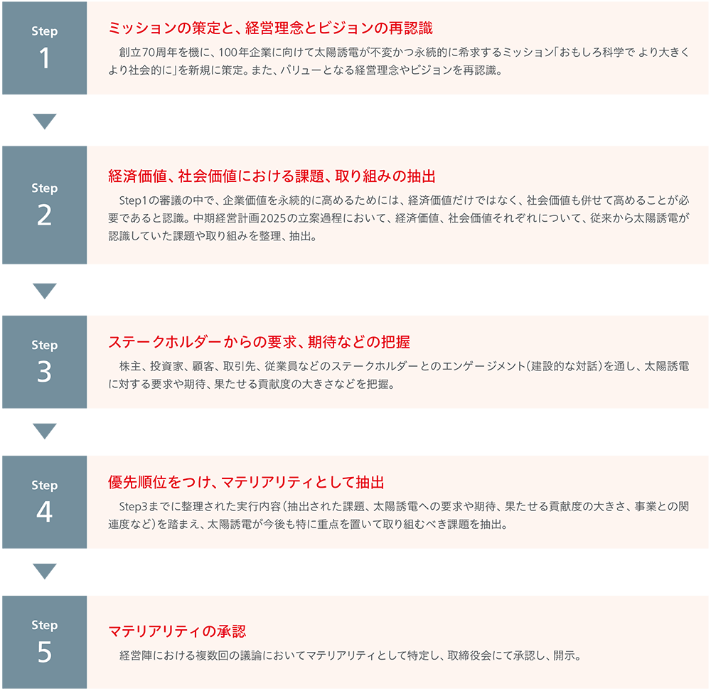 サステナビリティ重要課題（マテリアリティ）の決定プロセス