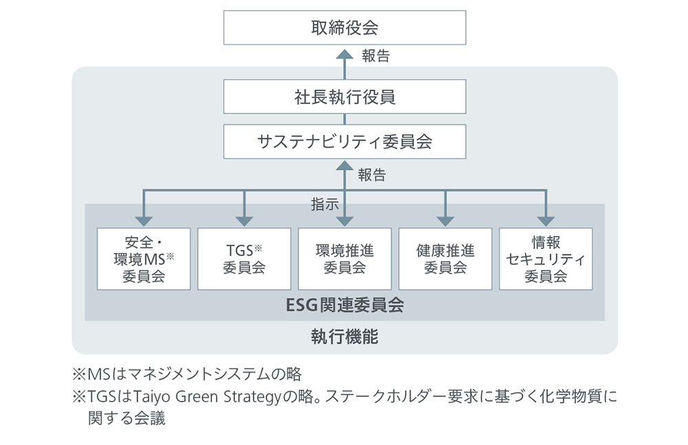 サステナビリティ委員会体制図