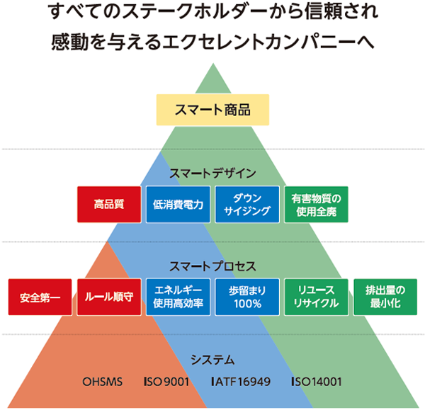 お客様から信頼され、感動を与えるエクセレントカンパニーへ