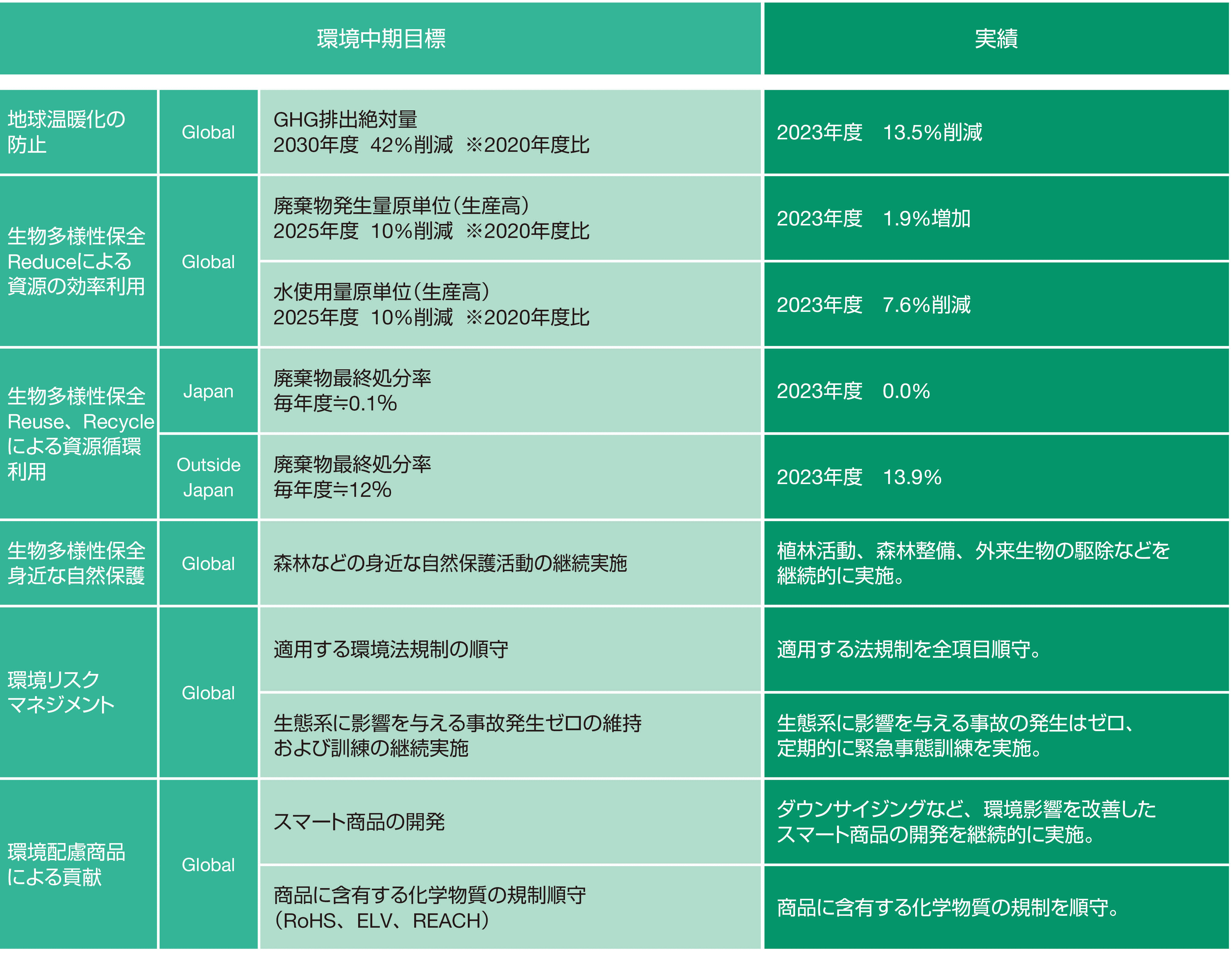 太陽誘電グループの環境目標と実績