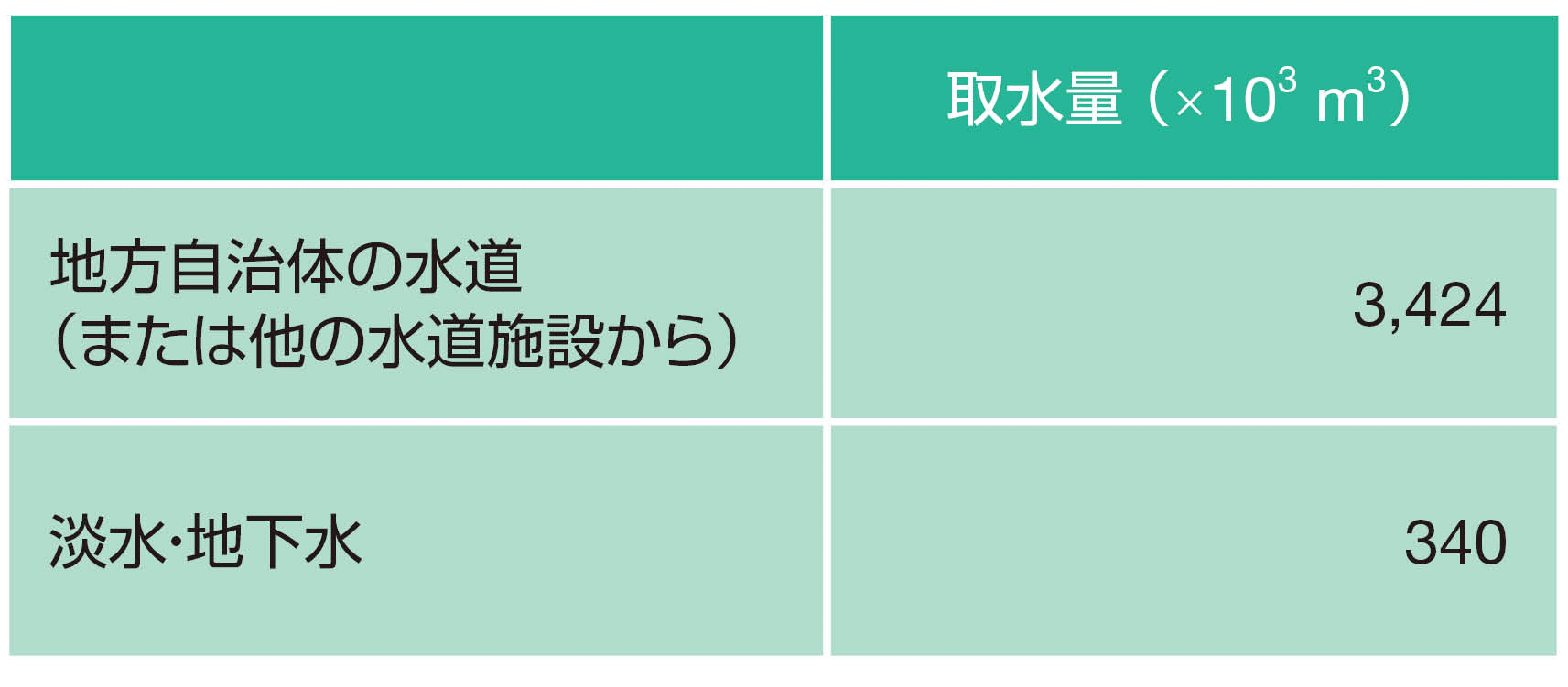 取水量の内訳