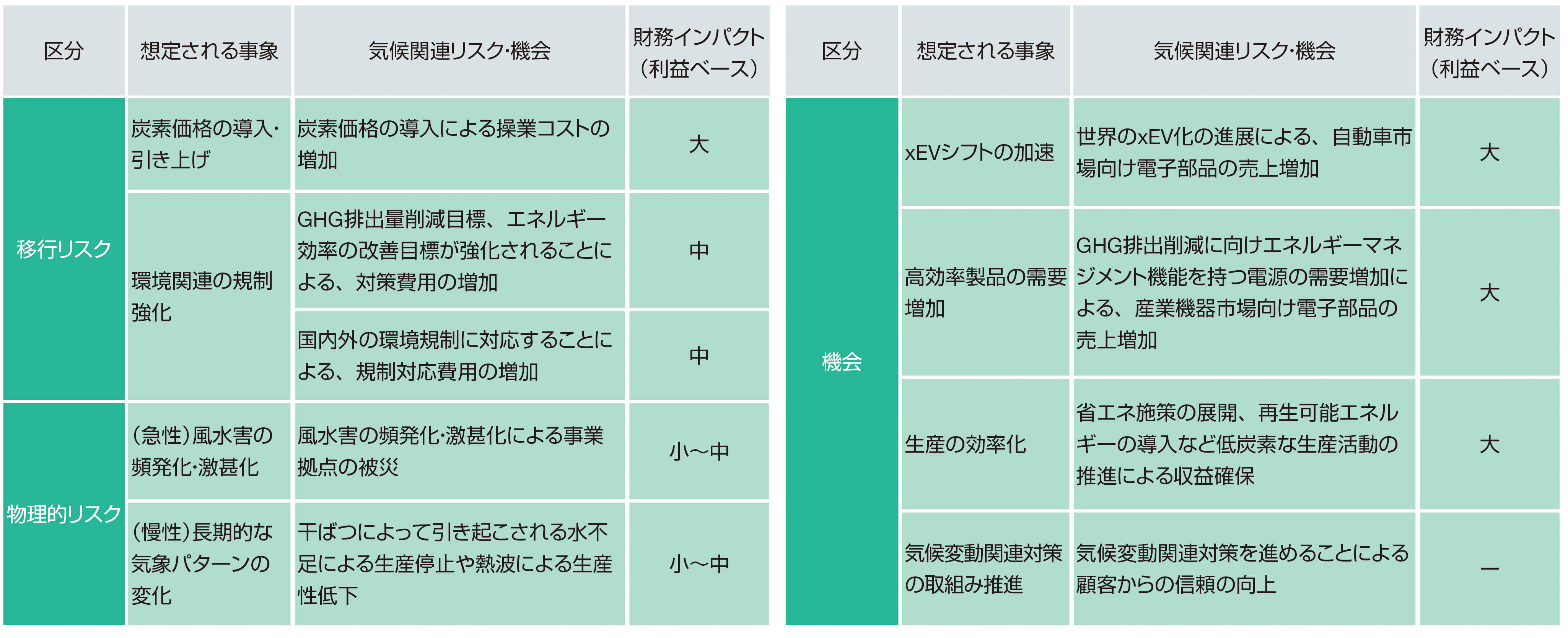 リスク・機会の特定