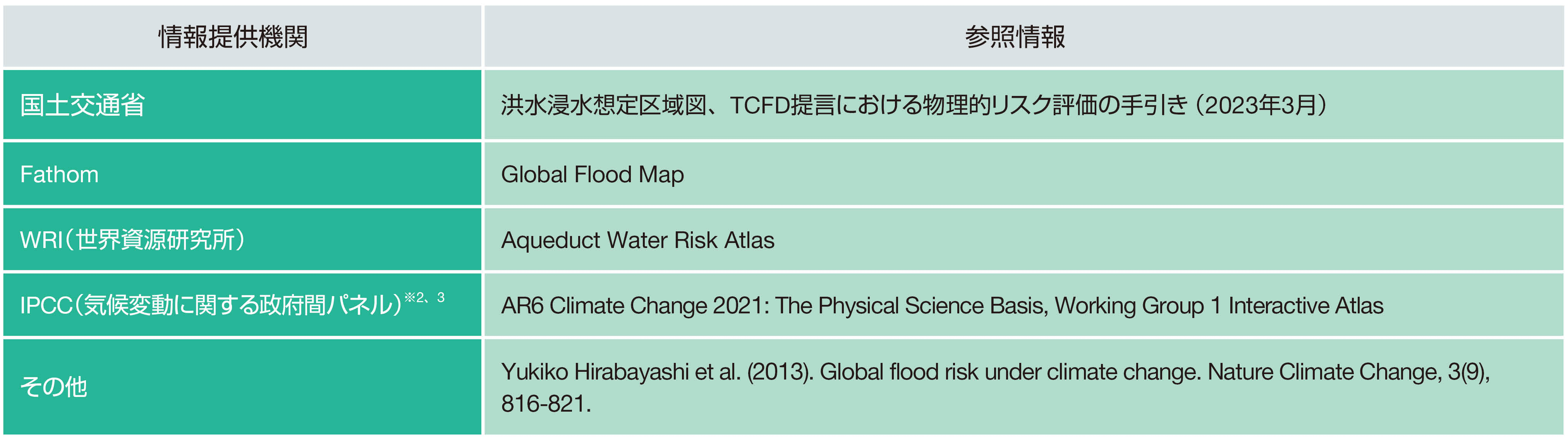 物理的リスク - 分析において参照した外部情報