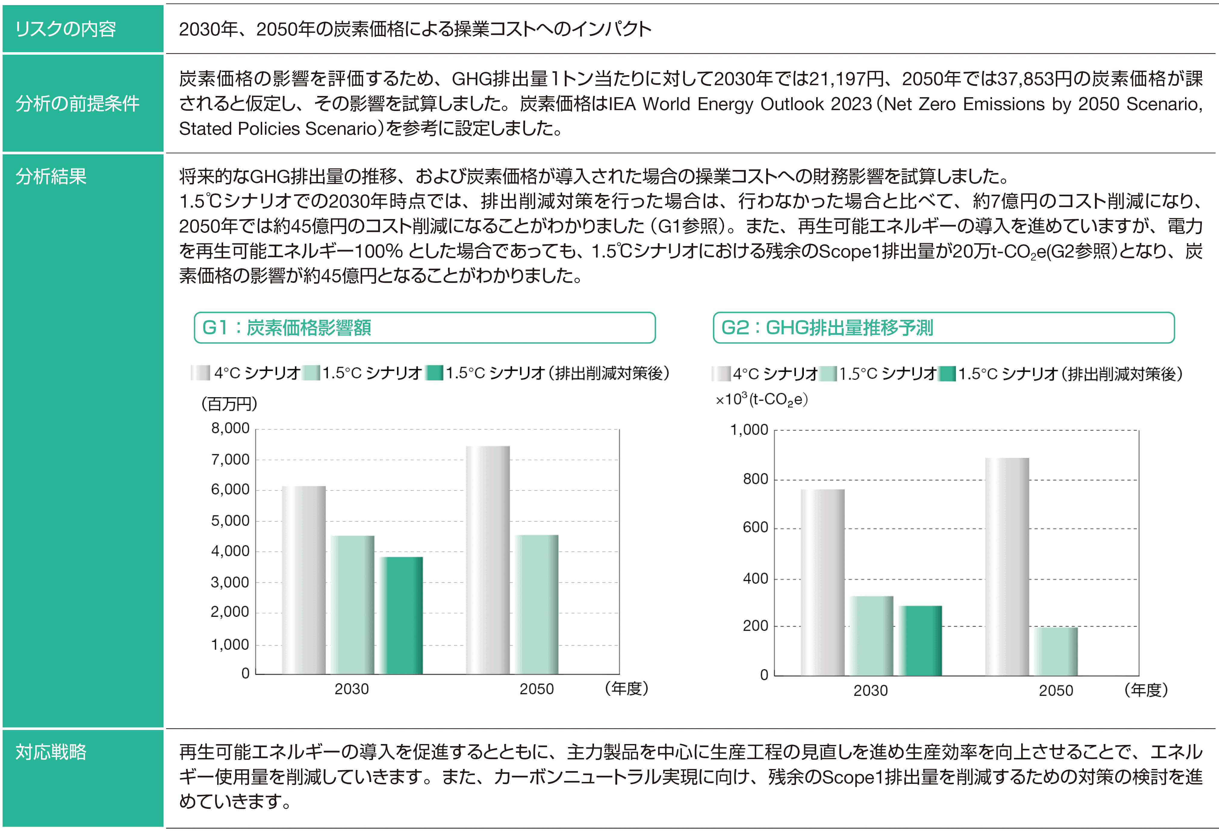 シナリオ分析結果 - 移行リスク