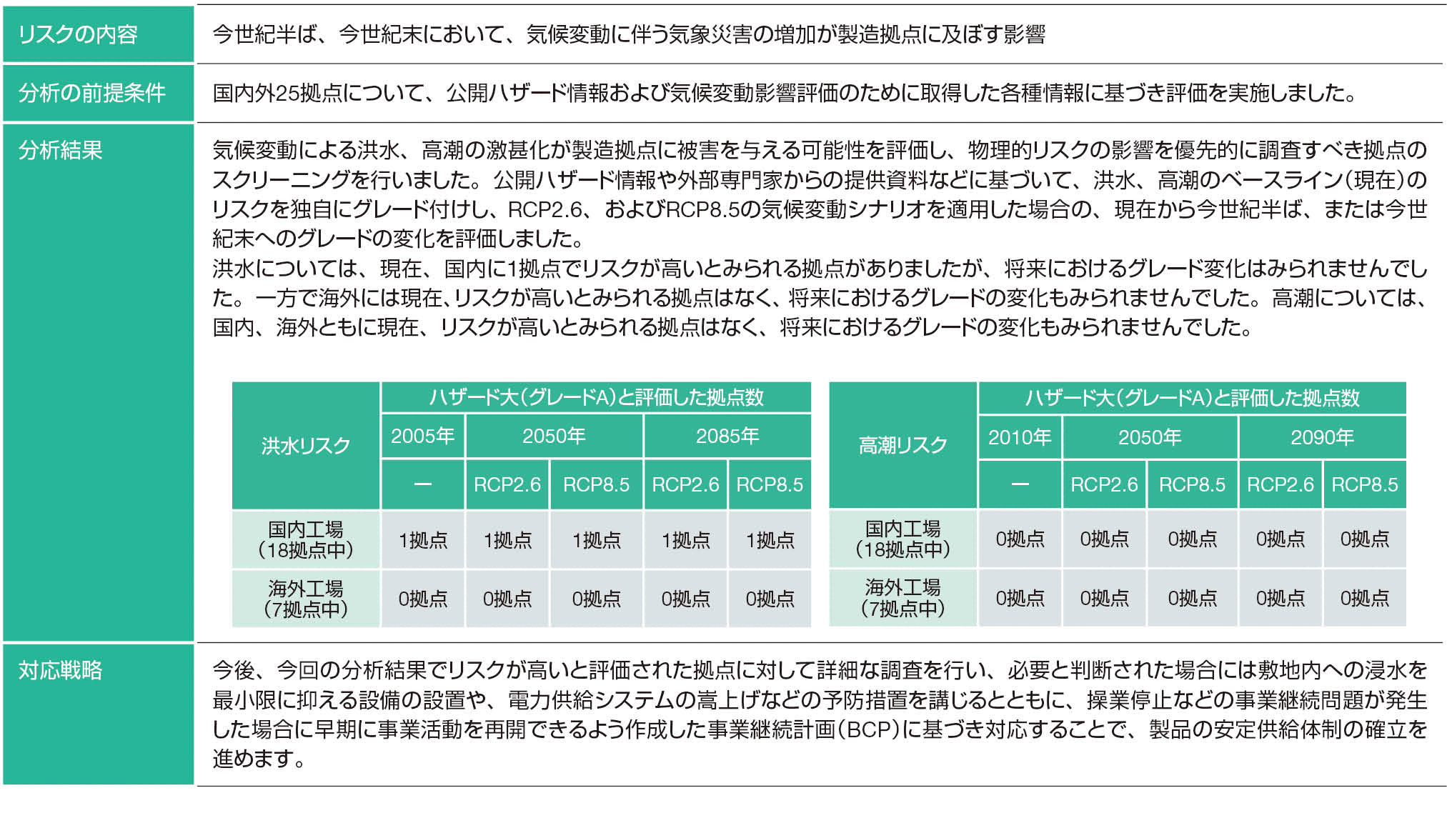 シナリオ分析結果 - 物理的リスク