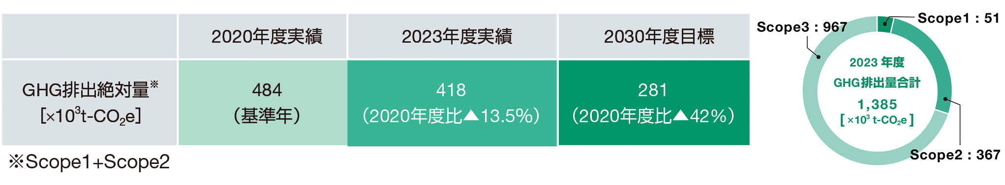 GHG排出量に関する目標と実績