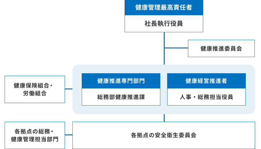 健康経営推進体制