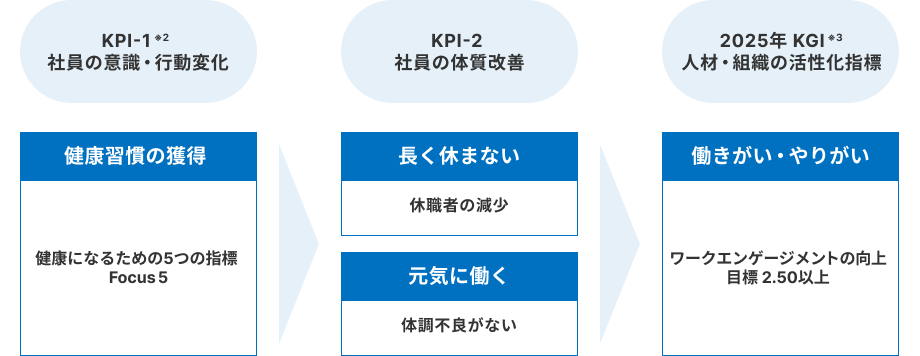 ワークエンゲージメントと健康経営の関係