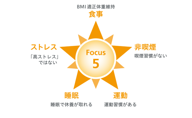 健康づくりのための指標と目標値