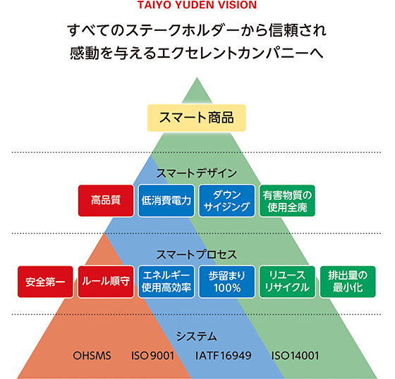 すべてのステークホルダーから信頼され　感動を与えるエクセレントカンパニーへ