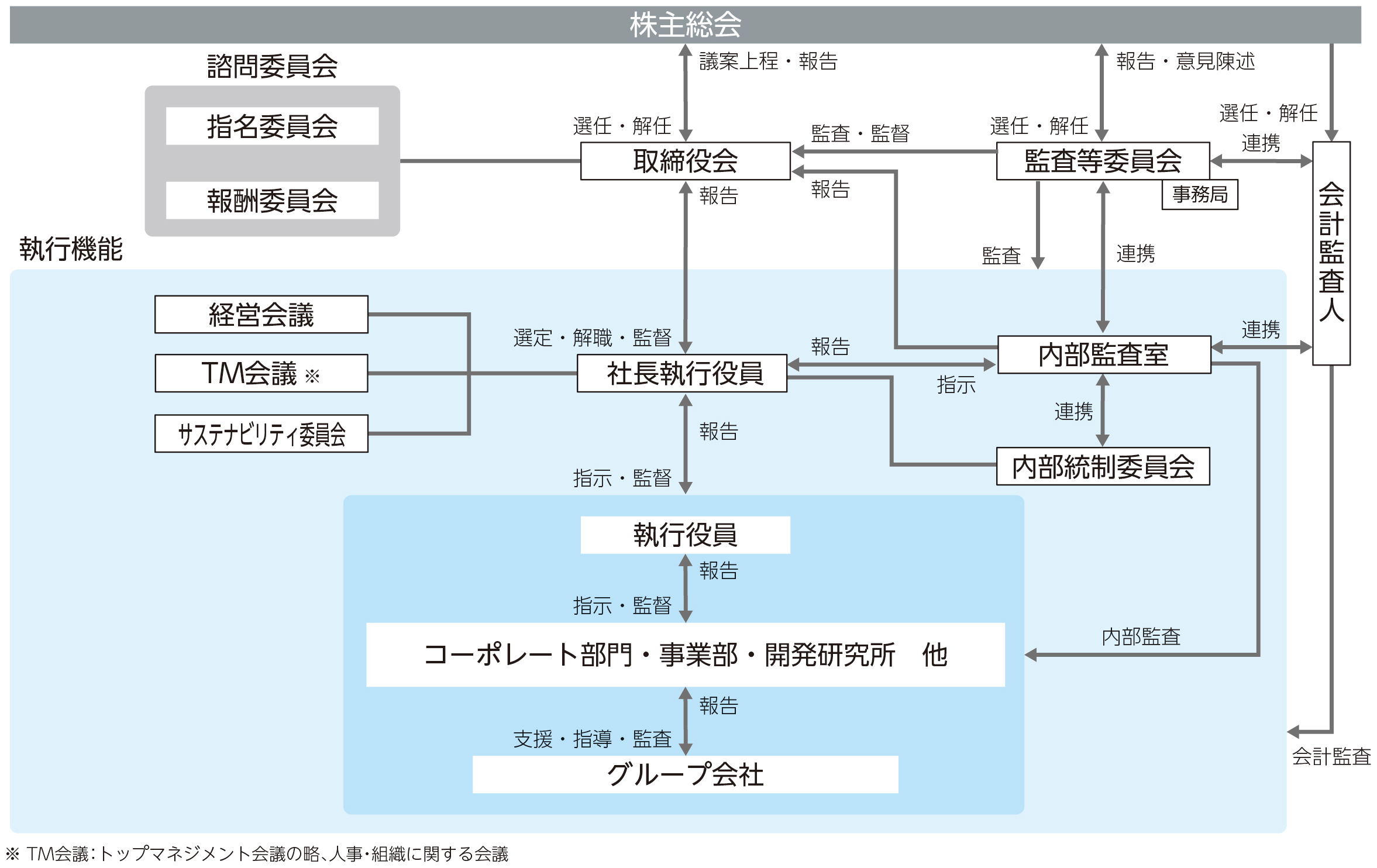 コーポレートガバナンス体制図