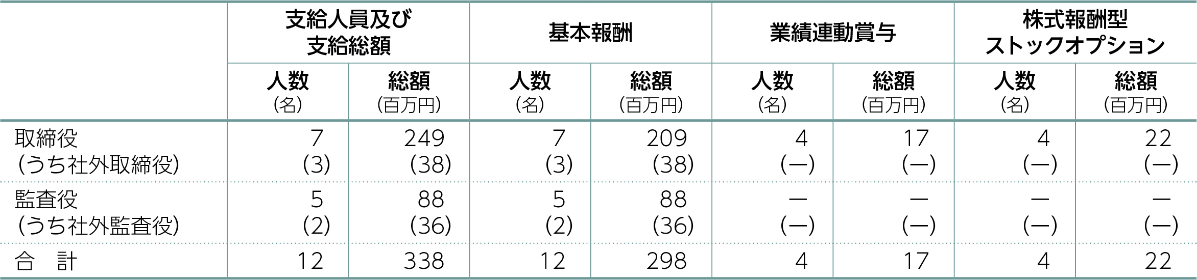 取締役および監査役の報酬等の総額