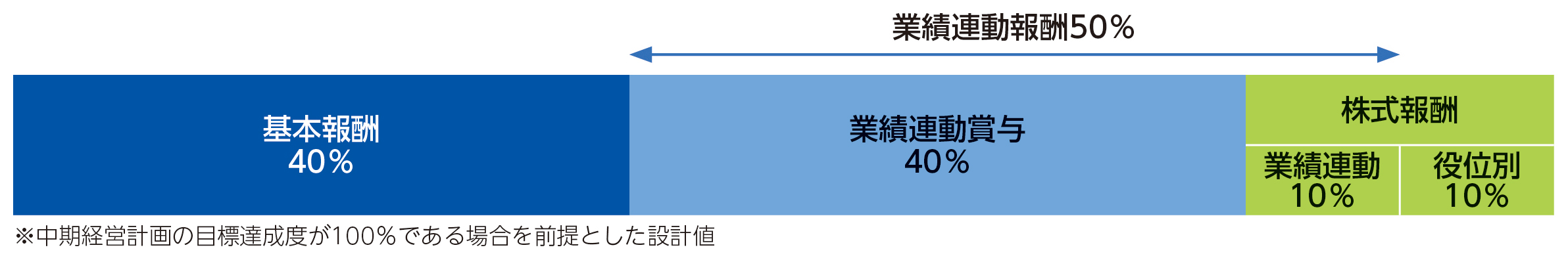 業務執行取締役の報酬構成（設計値）